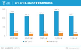 效益不好总监也自愿去开网约车 上汽大众变相削减员工数量