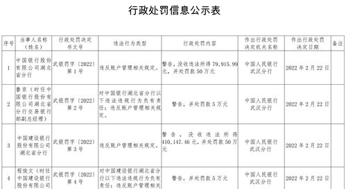 建设银行被罚50万：信贷资金被挪用