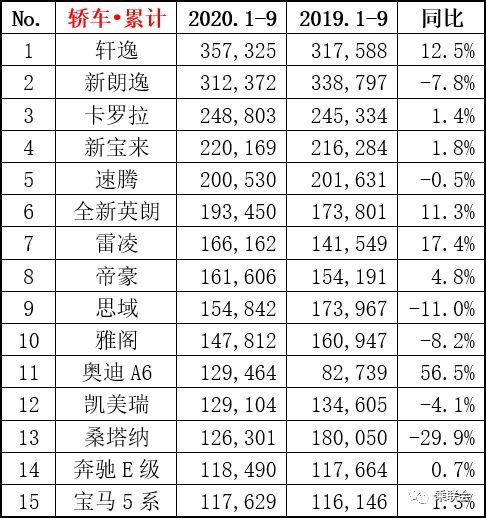 2020年全年轿车销量排行榜前十名品牌有哪些,2020年全年轿车销量排行榜前十名品牌有哪些呢