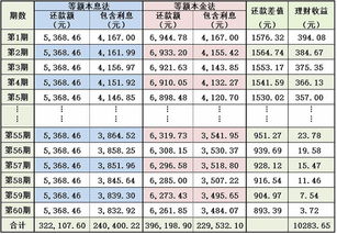 公积金贷款选择等额本息还是等额本金 视情况而定