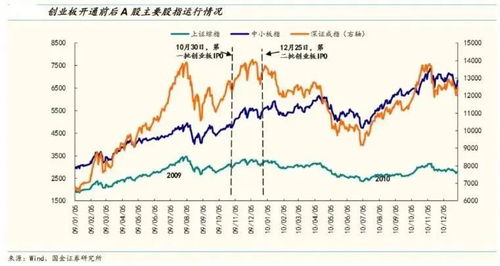 如何开通创业板