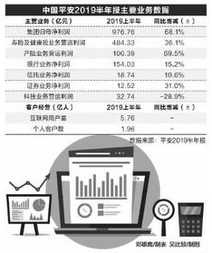 中国平安2019年净利同比增39.1% 过去5年分红年复合增长率40.1%