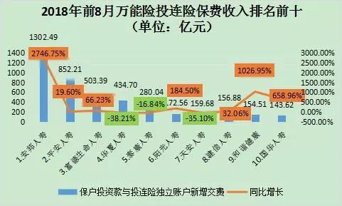 华夏人寿万能险保费占比降至24.78% 去年占比仍过半