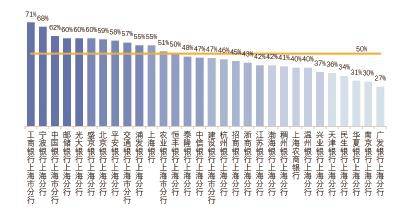 长三角银行理财收益下滑至3.92% 净值转型节奏提速明显