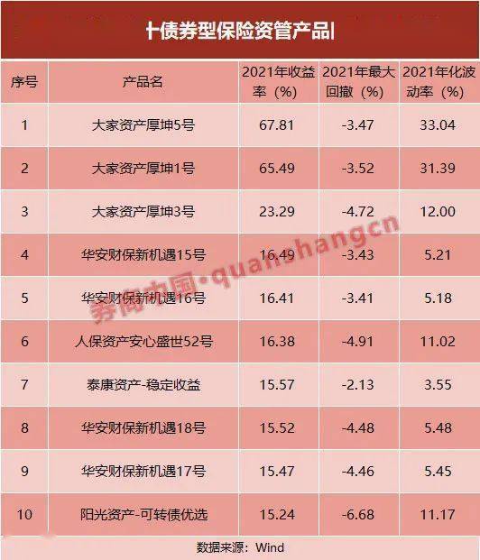 资管产品每周收益率排行(08.05-08.11)