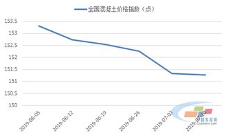 全国水泥价格连续七周出现环比下滑