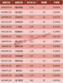 股票怎样打新股?多配置股票提高中签率