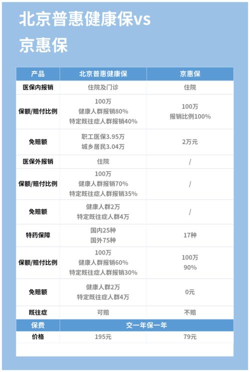 北京普惠健康保与京惠保有什么区别 怎么选