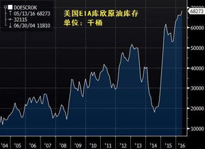 美国至6月7日当周EIA原油库存增加220.6万桶