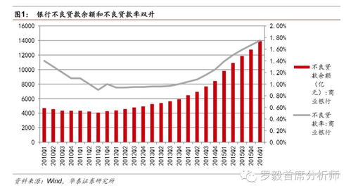 中国不良资产规模5.21万亿元 非银金融机构不良资产快速增长