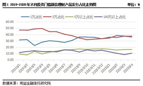 上周银信理财产品发行规模回落 预期收益持续下跌