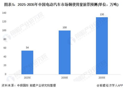中银国际预计到2025年中国电动汽车行业的铜使用量将增长五倍