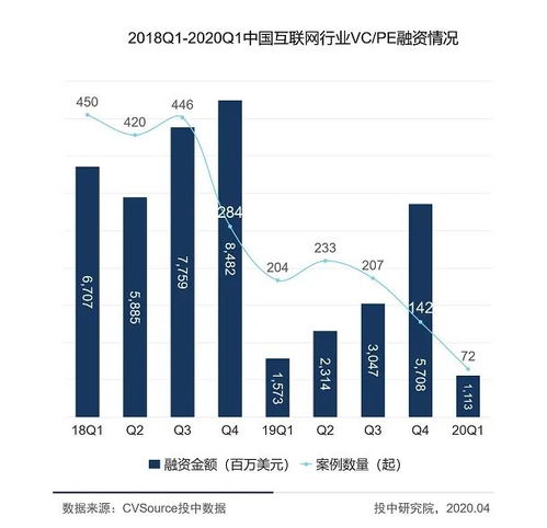 上个月47家电商获融资 总额逾200亿元