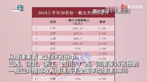 28省份上半年财政收入出炉：广东居首 15省份增速超全国