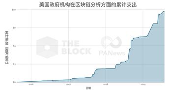 预计支出规模1.6亿美元 2018年中国区块链市场快速增长