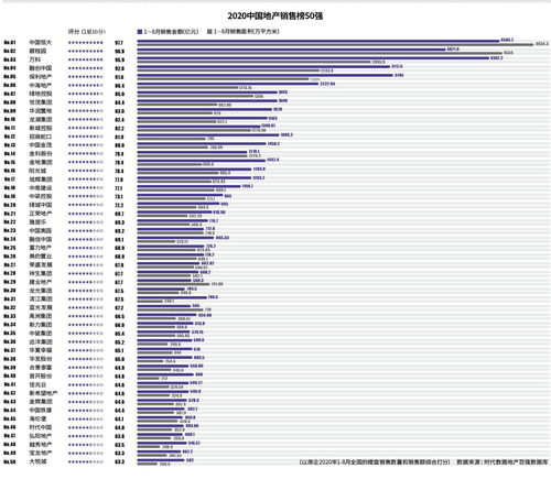 9.3万亿！百强房企前10月卖房总额 赶超江苏去年GDP