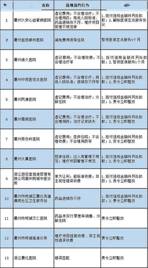 去年10月至今我市查实医保违规金额11891万元