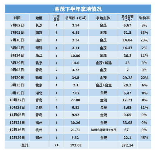 上海鸿迪投资7.21亿元竞得徐州市一宗宅地 溢价率18%