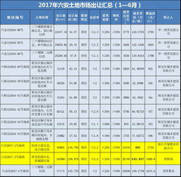 金辉7.74亿元竞得江苏徐州一宗宅地 溢价率42%