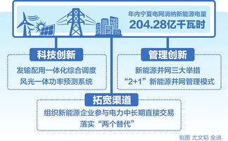新能源领域持续发力 前10月内蒙古电网统调装机容量7214.8万千瓦