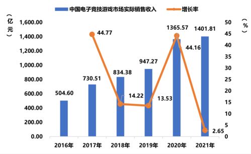 疫情下的游戏电竞产业：仍延续高景气态势 广东主要游戏企业一季度业绩增速上调超10%