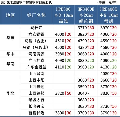 八大类商品价格呈“四涨四降”