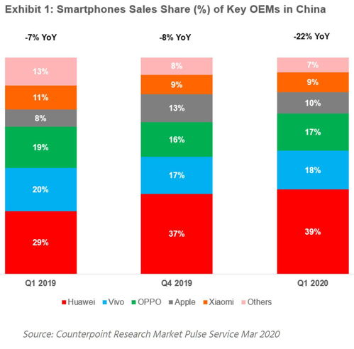Canalys：一季度中国智能手机出货量达到7260万台同比下降18%