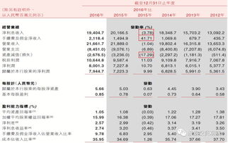 中小银行增长乏力： 四家缩表，部分城商行、农商行全靠投资撑业绩