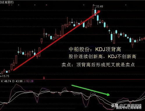 kdj指标j值的使用技巧 变盘信号之一