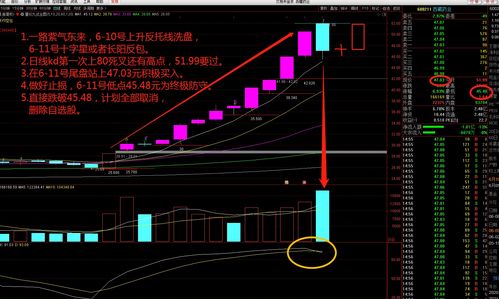 高位天量十字星阳线是什么 它代表着这样的操作