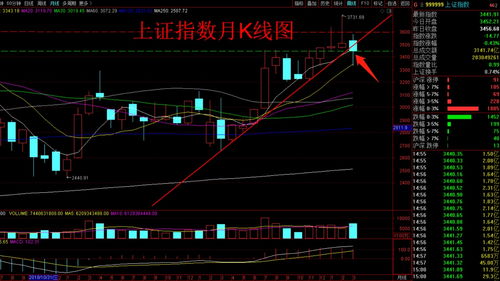 股票上影线长什么意思 长上影线的应用法则