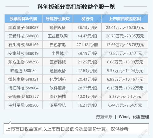 创业板打新股中签一定赚钱吗 怎么提高中签率